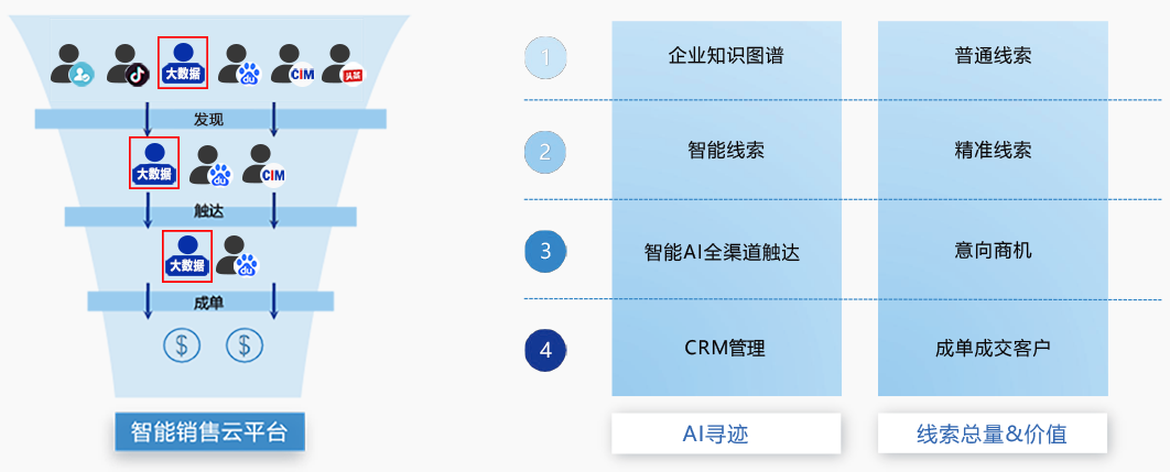 合肥电信大数据精准营销